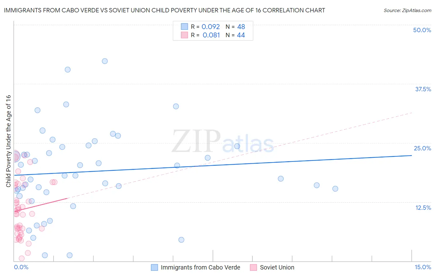 Immigrants from Cabo Verde vs Soviet Union Child Poverty Under the Age of 16