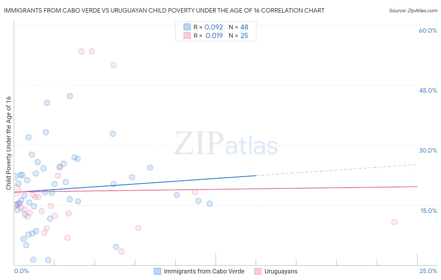 Immigrants from Cabo Verde vs Uruguayan Child Poverty Under the Age of 16