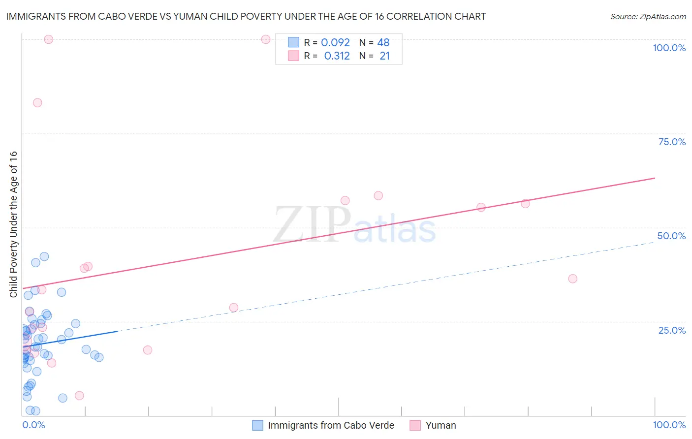 Immigrants from Cabo Verde vs Yuman Child Poverty Under the Age of 16