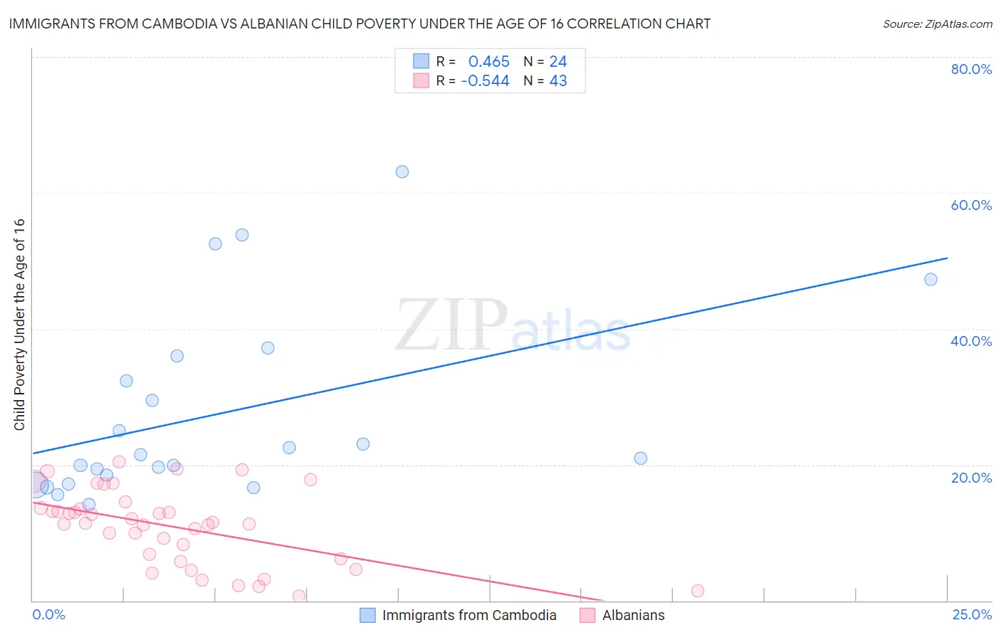 Immigrants from Cambodia vs Albanian Child Poverty Under the Age of 16