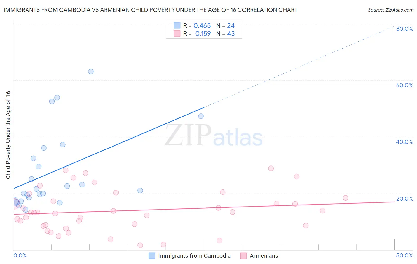 Immigrants from Cambodia vs Armenian Child Poverty Under the Age of 16