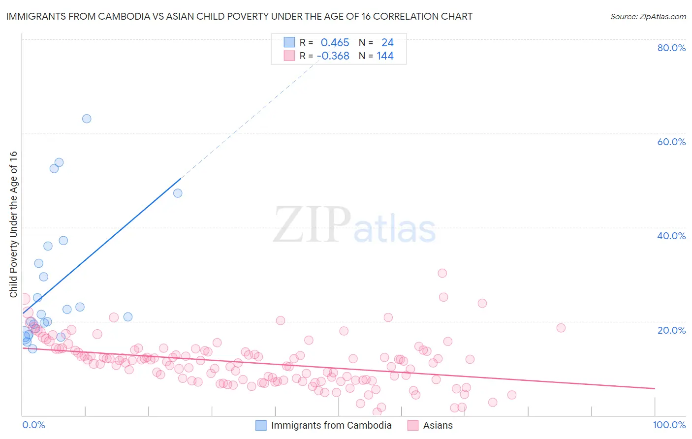 Immigrants from Cambodia vs Asian Child Poverty Under the Age of 16