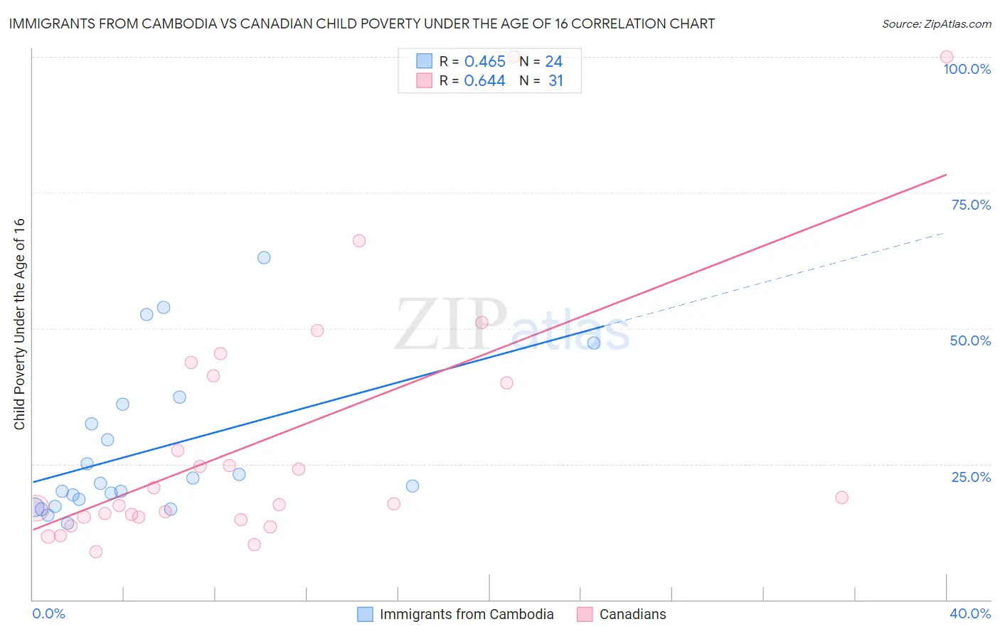 Immigrants from Cambodia vs Canadian Child Poverty Under the Age of 16