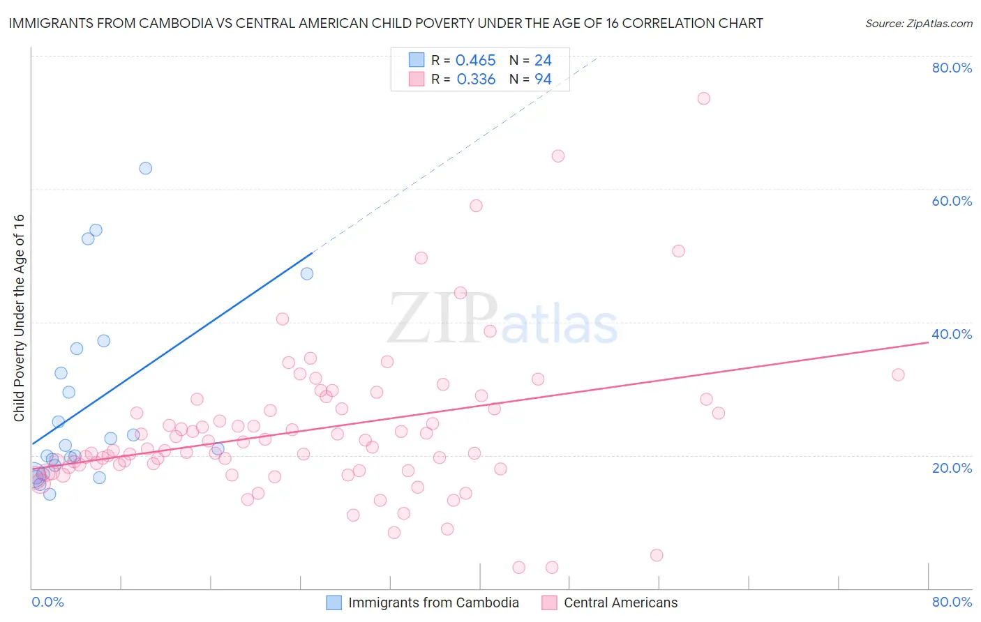 Immigrants from Cambodia vs Central American Child Poverty Under the Age of 16