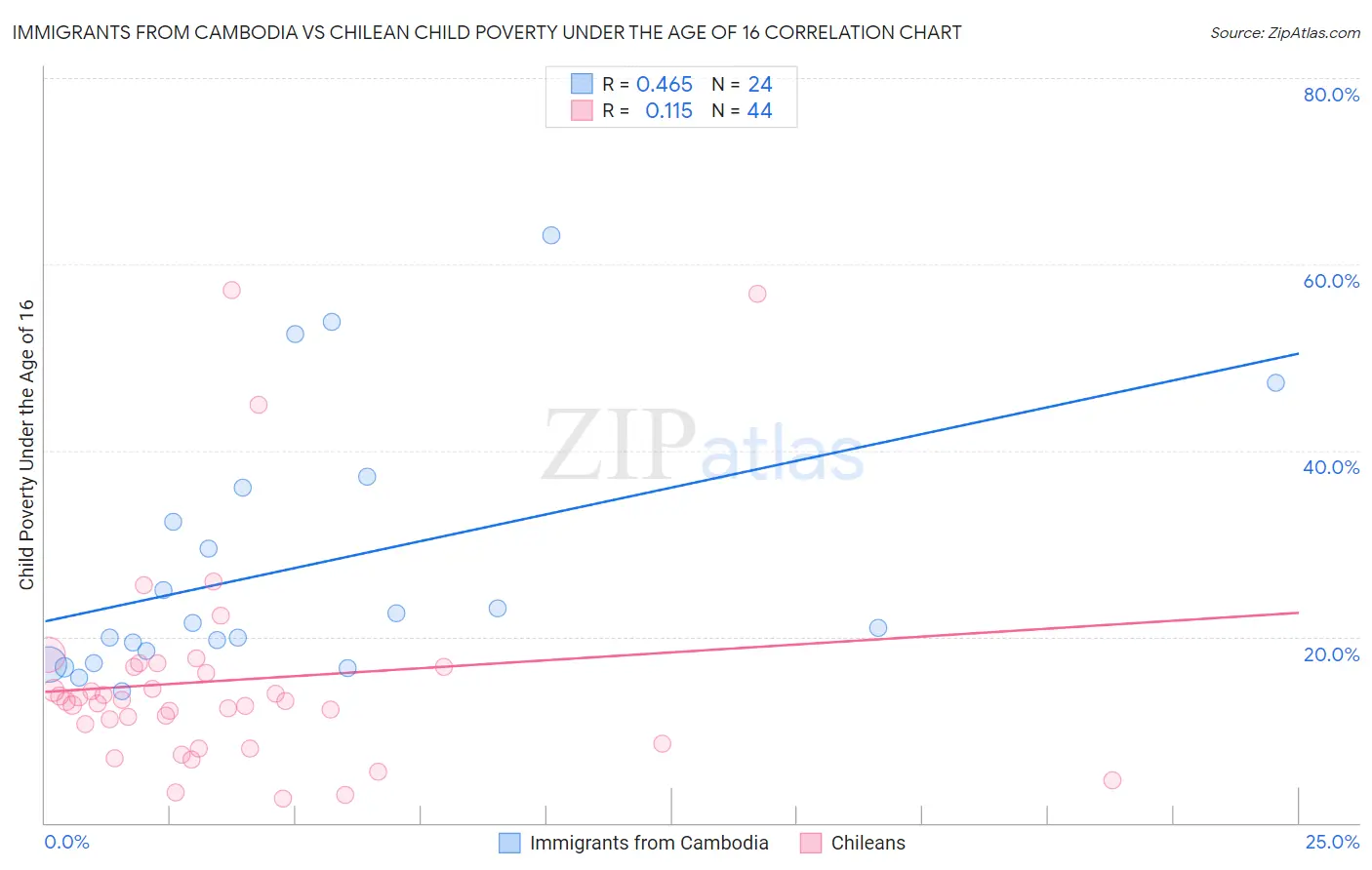 Immigrants from Cambodia vs Chilean Child Poverty Under the Age of 16