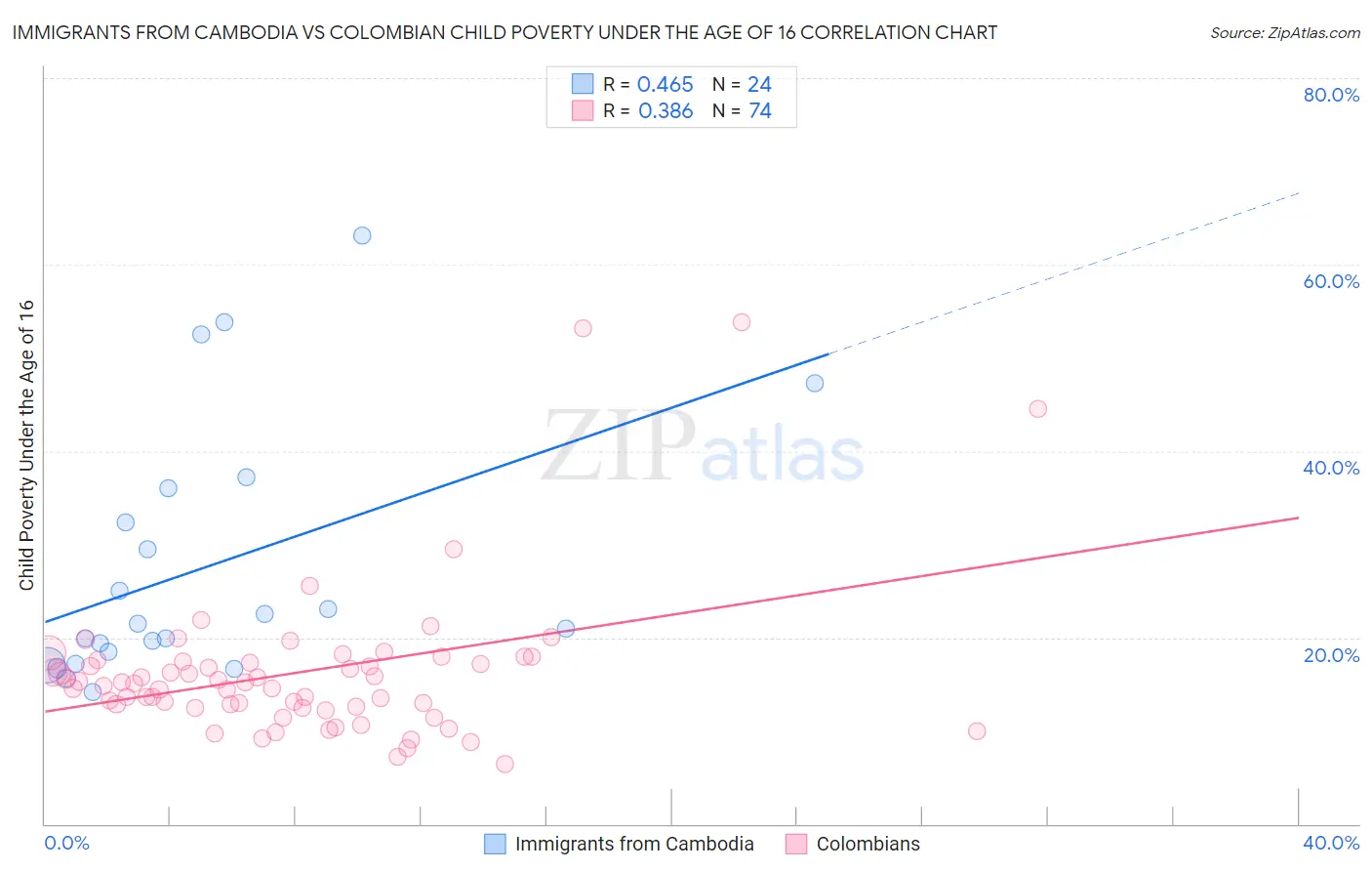 Immigrants from Cambodia vs Colombian Child Poverty Under the Age of 16