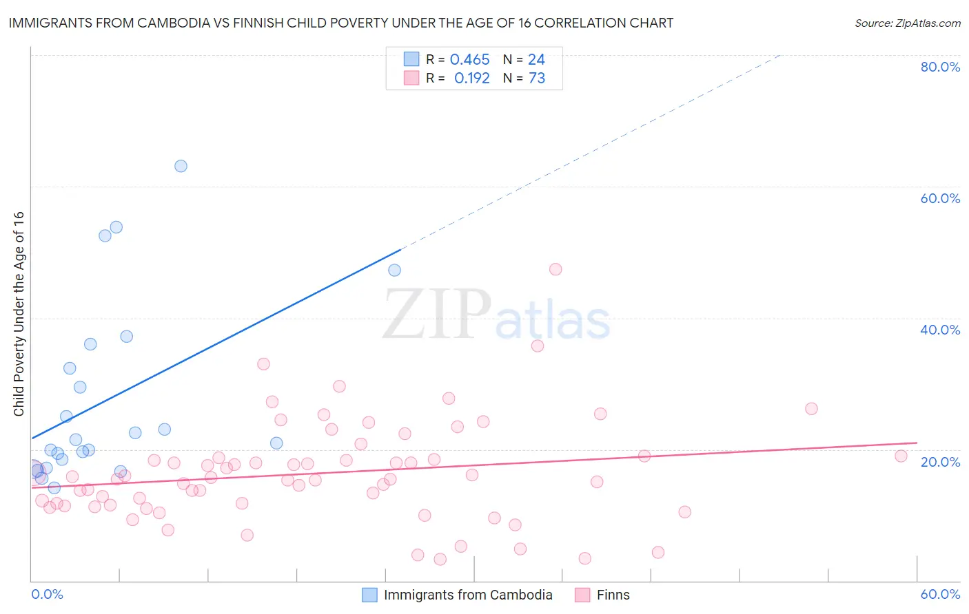 Immigrants from Cambodia vs Finnish Child Poverty Under the Age of 16