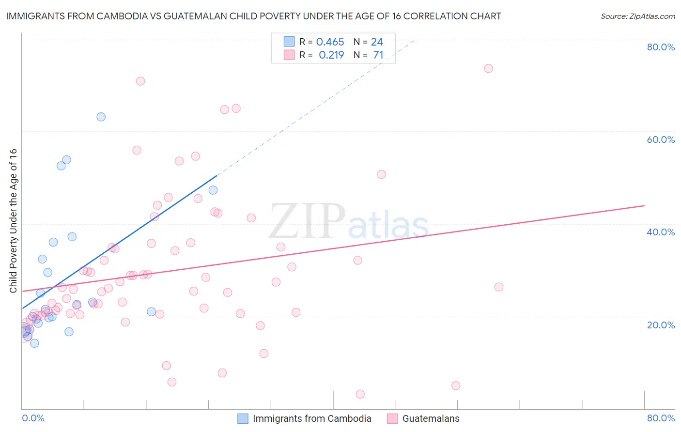 Immigrants from Cambodia vs Guatemalan Child Poverty Under the Age of 16