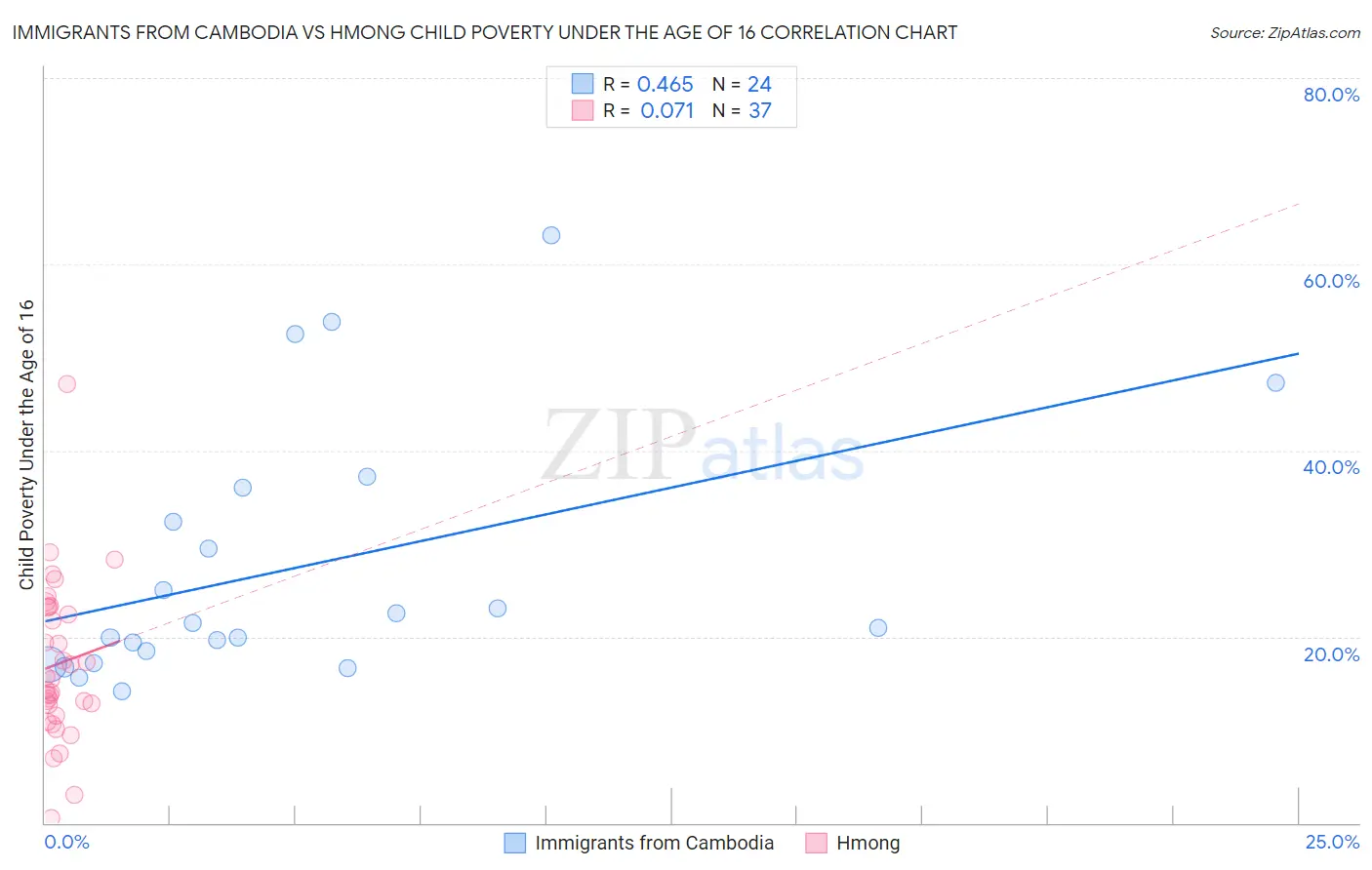 Immigrants from Cambodia vs Hmong Child Poverty Under the Age of 16