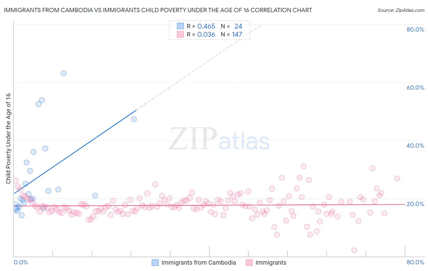 Immigrants from Cambodia vs Immigrants Child Poverty Under the Age of 16