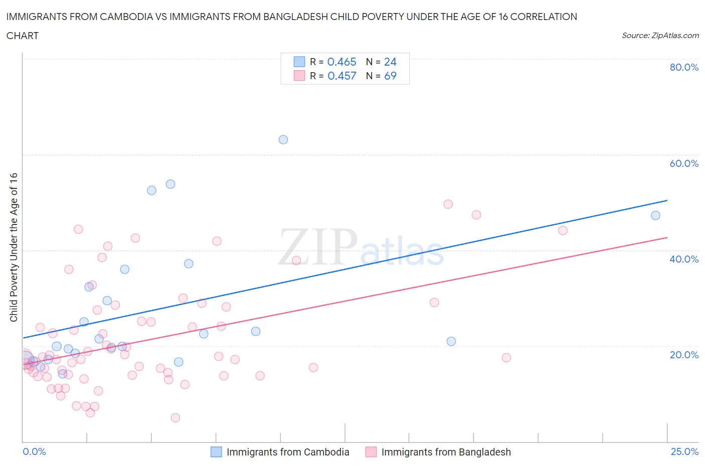 Immigrants from Cambodia vs Immigrants from Bangladesh Child Poverty Under the Age of 16