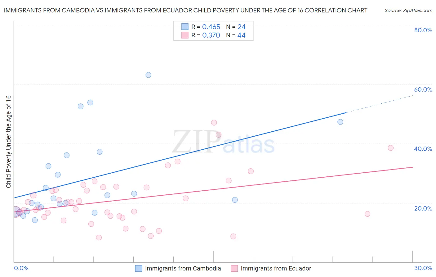 Immigrants from Cambodia vs Immigrants from Ecuador Child Poverty Under the Age of 16