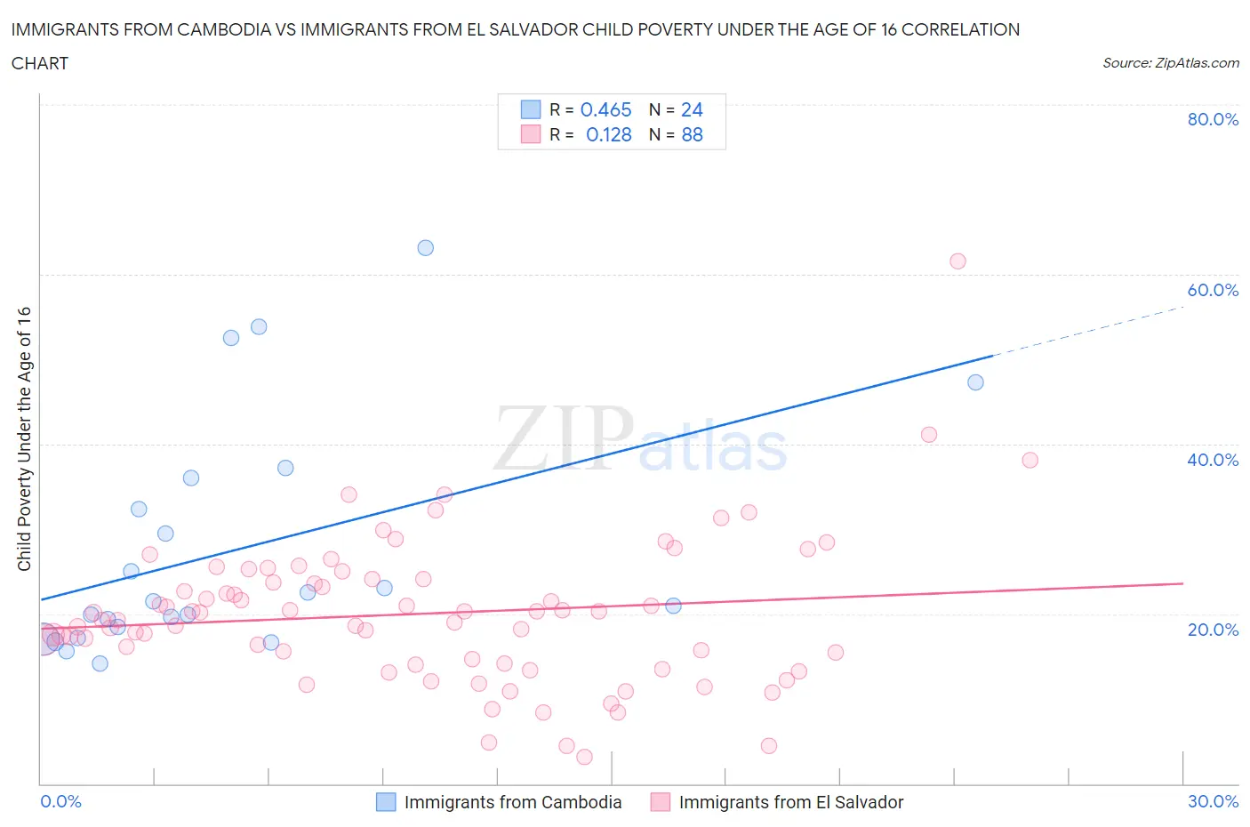 Immigrants from Cambodia vs Immigrants from El Salvador Child Poverty Under the Age of 16