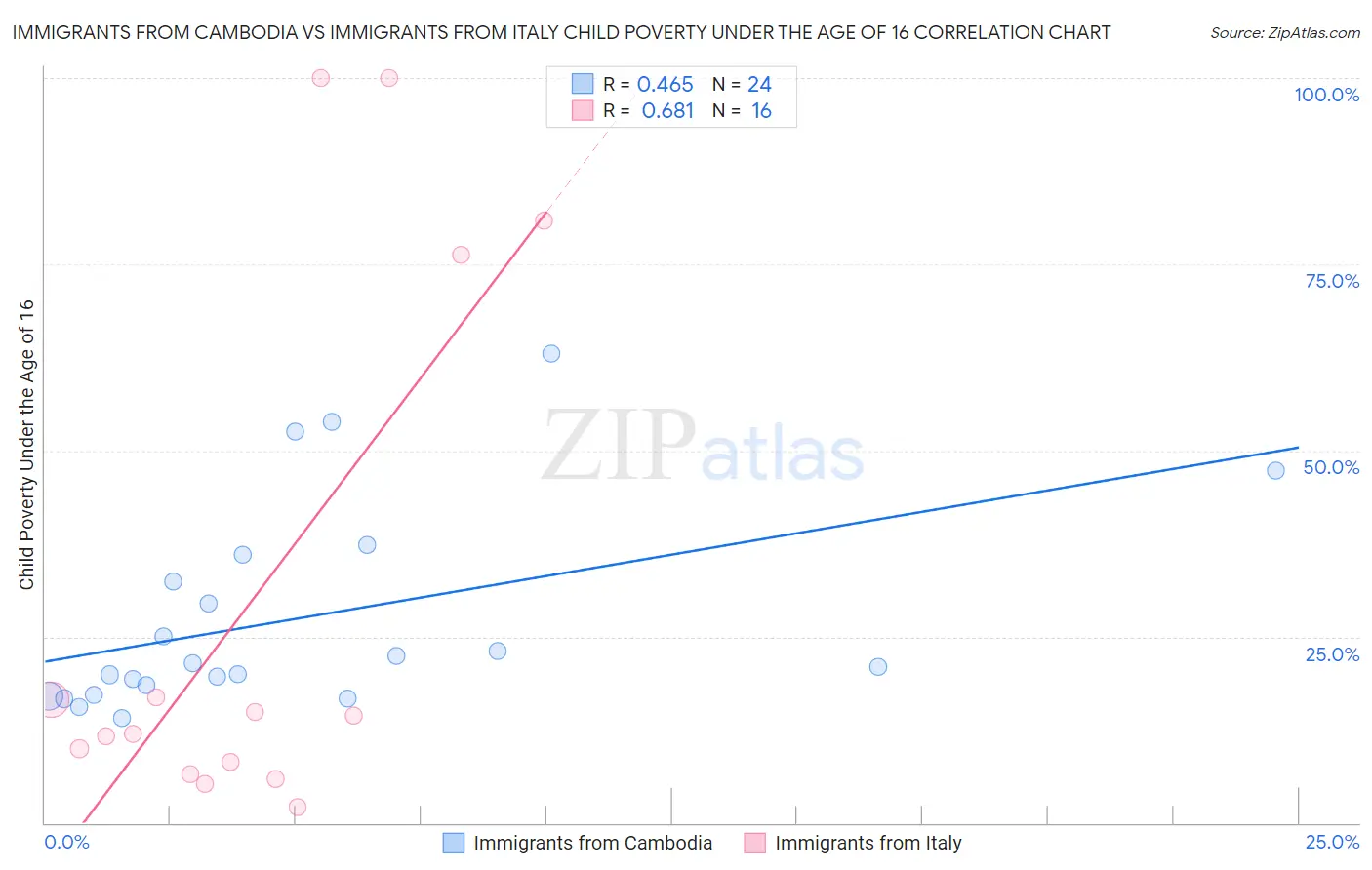 Immigrants from Cambodia vs Immigrants from Italy Child Poverty Under the Age of 16