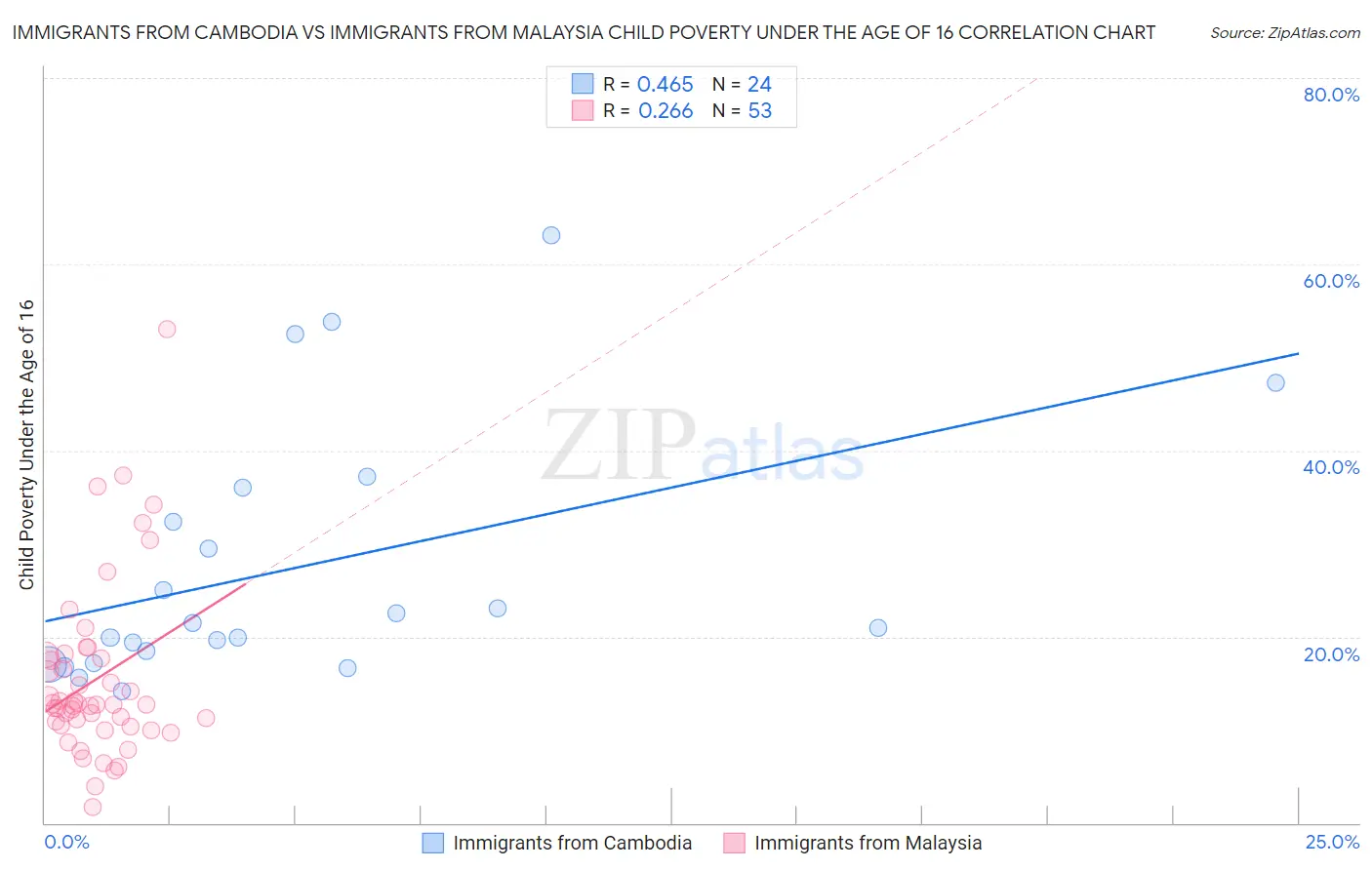 Immigrants from Cambodia vs Immigrants from Malaysia Child Poverty Under the Age of 16