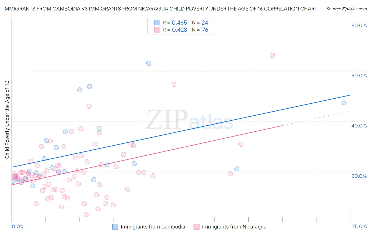 Immigrants from Cambodia vs Immigrants from Nicaragua Child Poverty Under the Age of 16