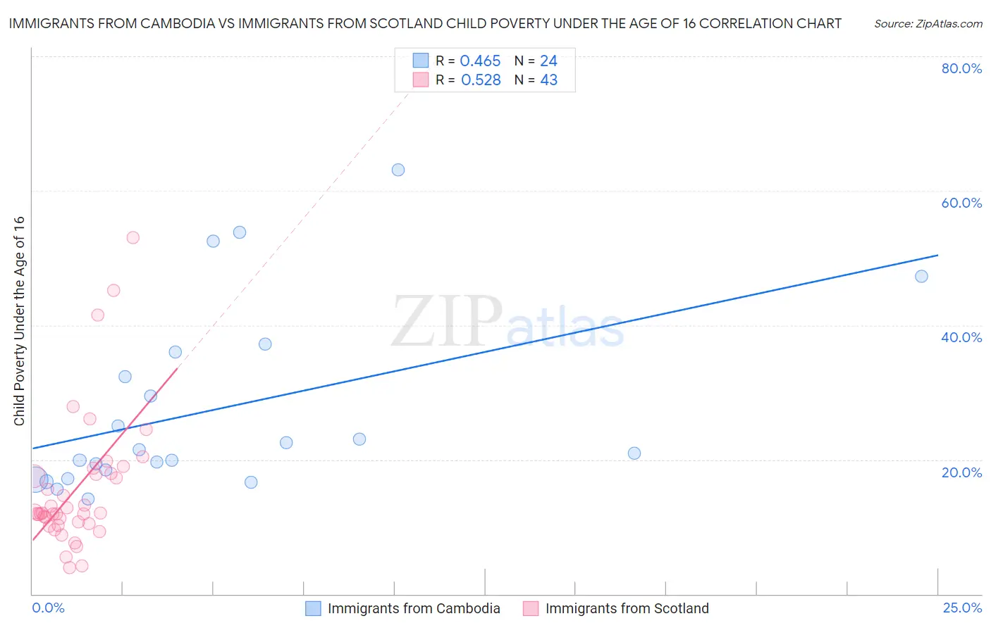 Immigrants from Cambodia vs Immigrants from Scotland Child Poverty Under the Age of 16