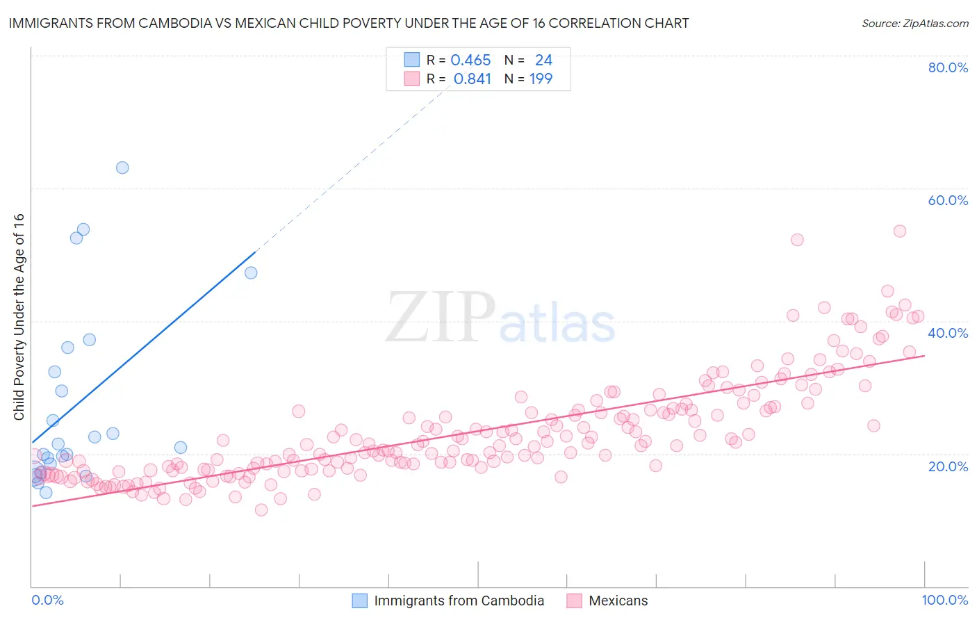 Immigrants from Cambodia vs Mexican Child Poverty Under the Age of 16