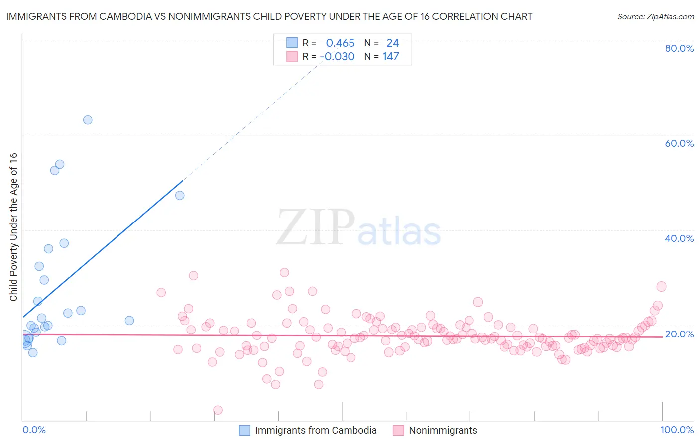 Immigrants from Cambodia vs Nonimmigrants Child Poverty Under the Age of 16