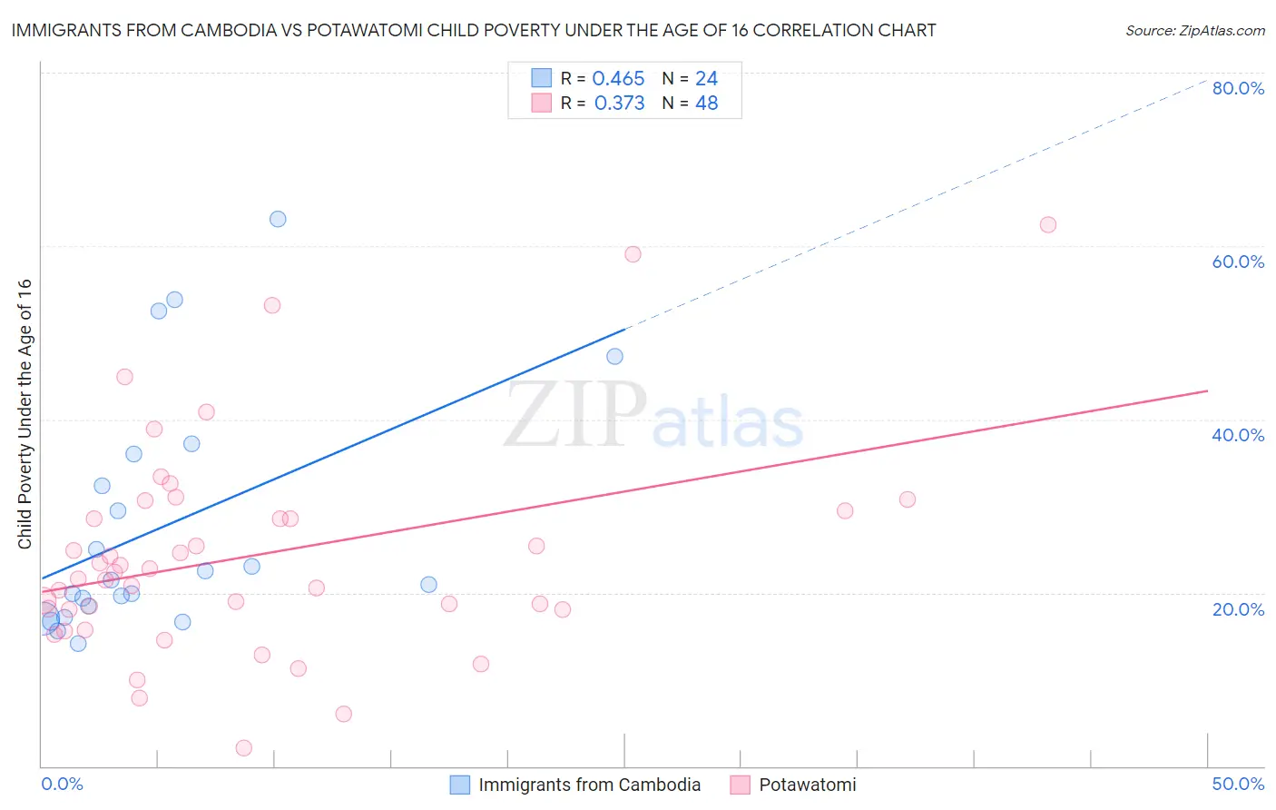 Immigrants from Cambodia vs Potawatomi Child Poverty Under the Age of 16