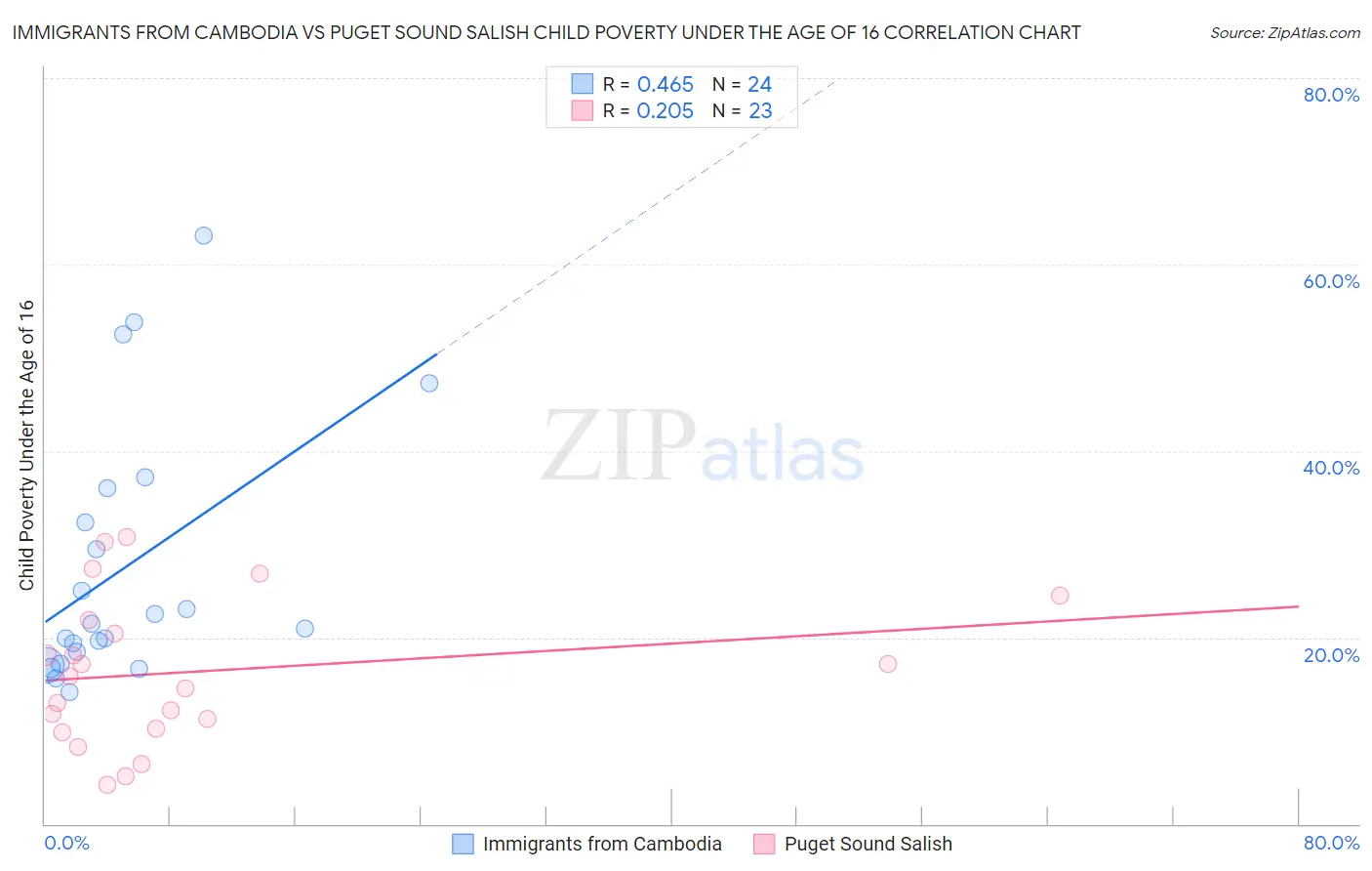 Immigrants from Cambodia vs Puget Sound Salish Child Poverty Under the Age of 16