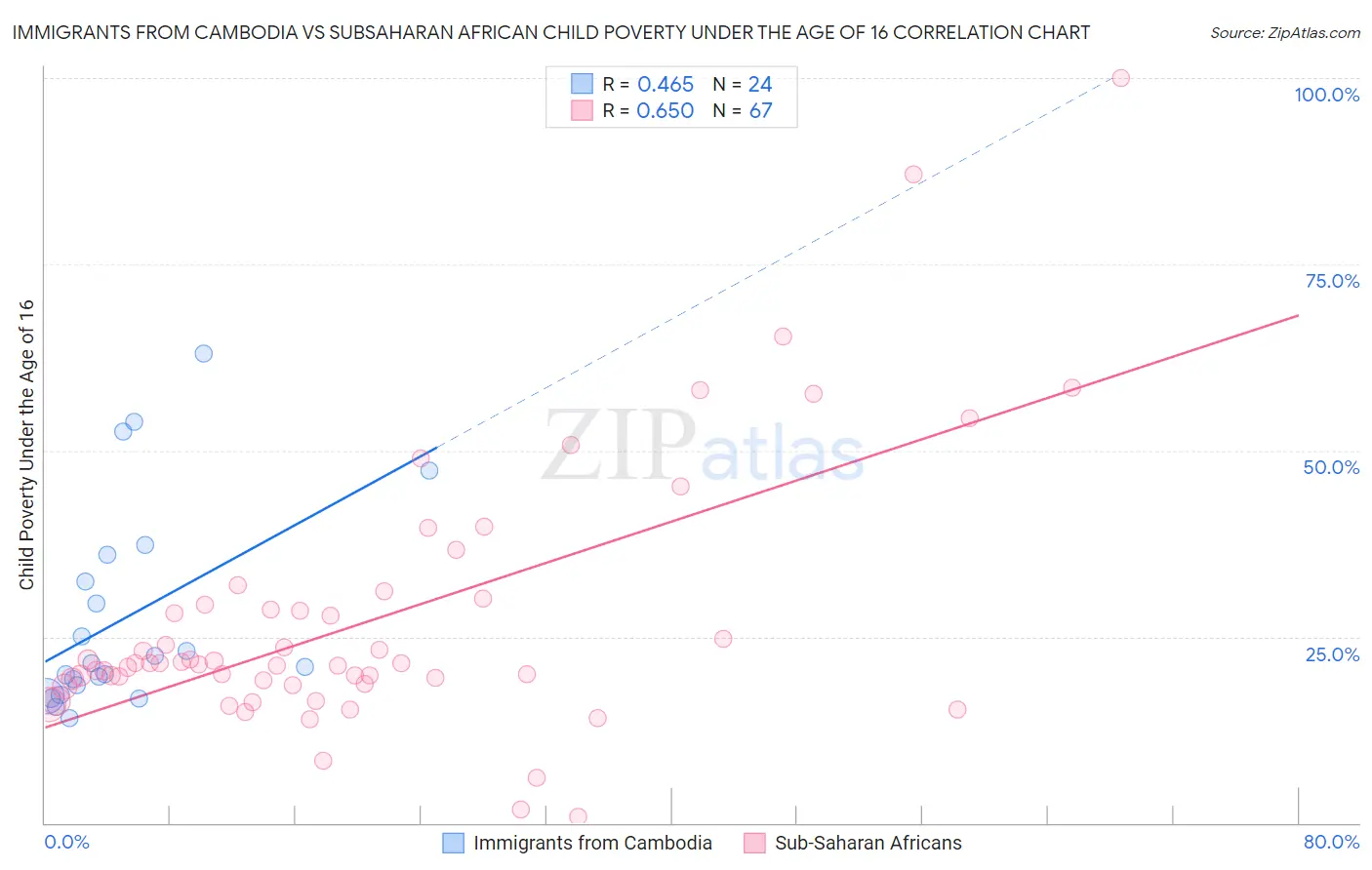 Immigrants from Cambodia vs Subsaharan African Child Poverty Under the Age of 16