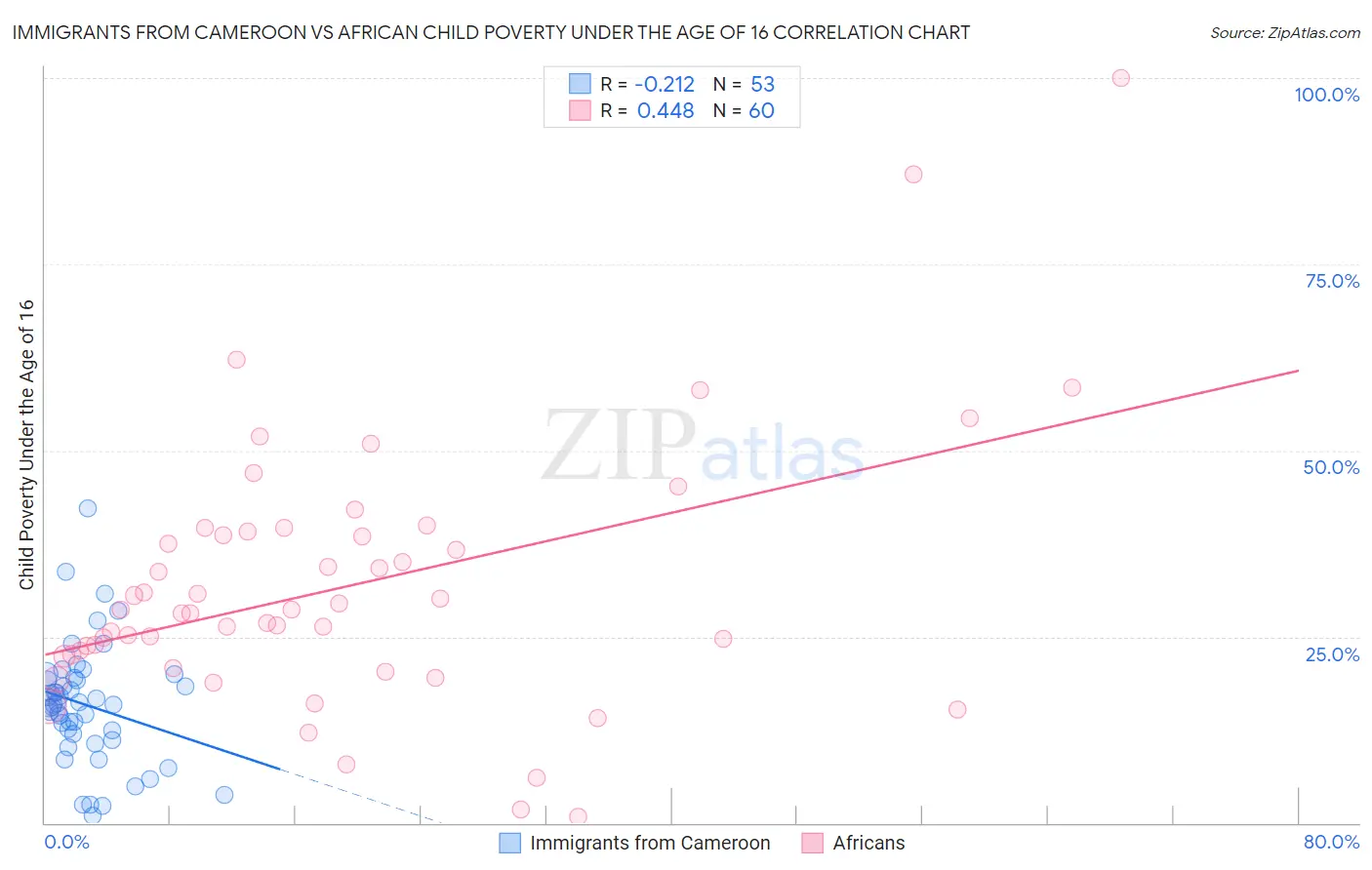 Immigrants from Cameroon vs African Child Poverty Under the Age of 16