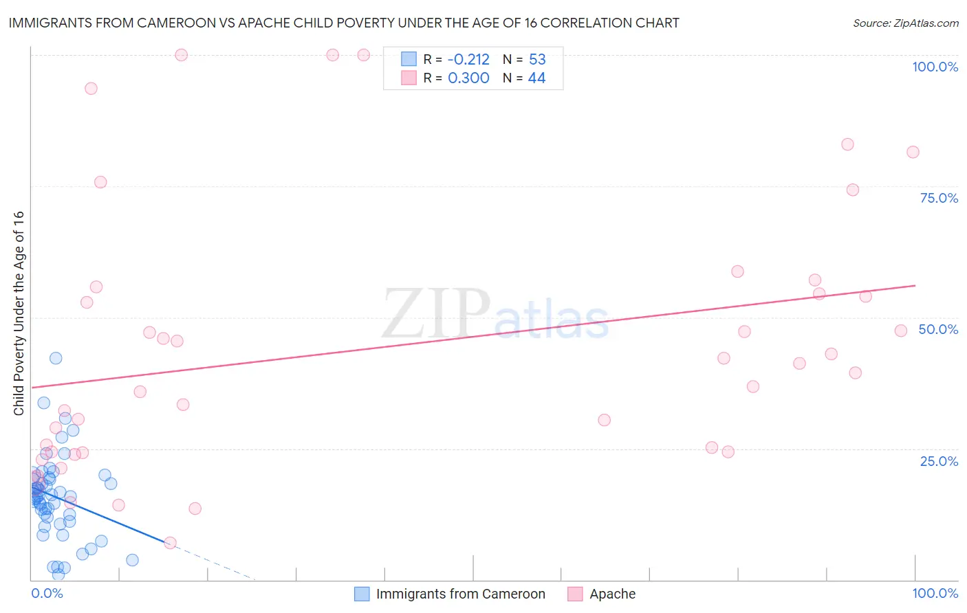 Immigrants from Cameroon vs Apache Child Poverty Under the Age of 16