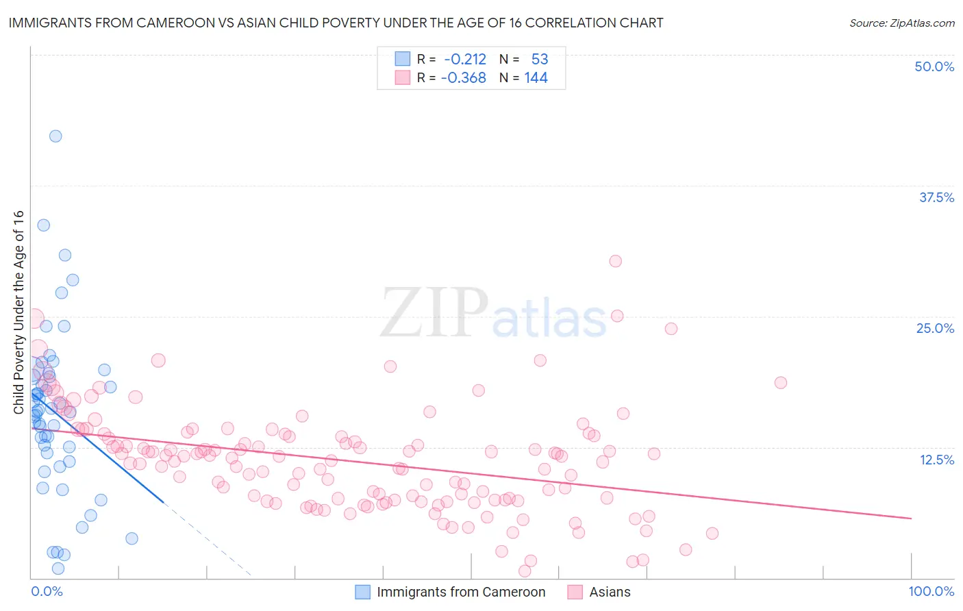 Immigrants from Cameroon vs Asian Child Poverty Under the Age of 16