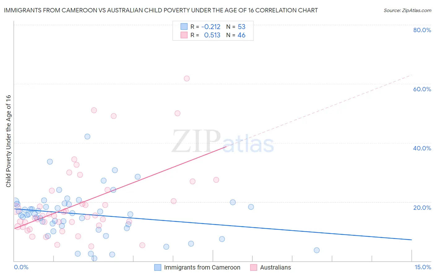 Immigrants from Cameroon vs Australian Child Poverty Under the Age of 16