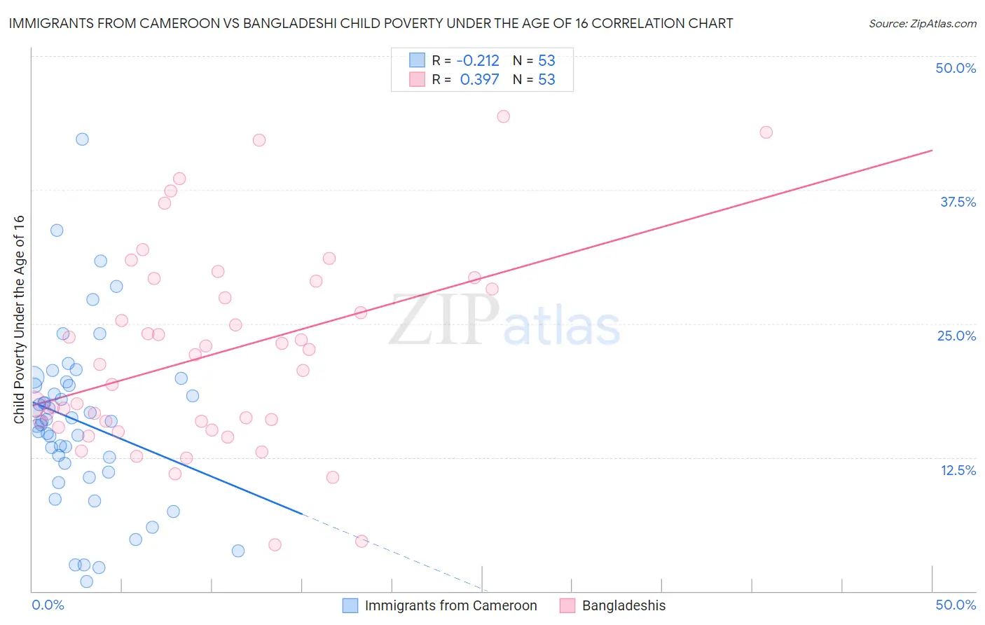 Immigrants from Cameroon vs Bangladeshi Child Poverty Under the Age of 16