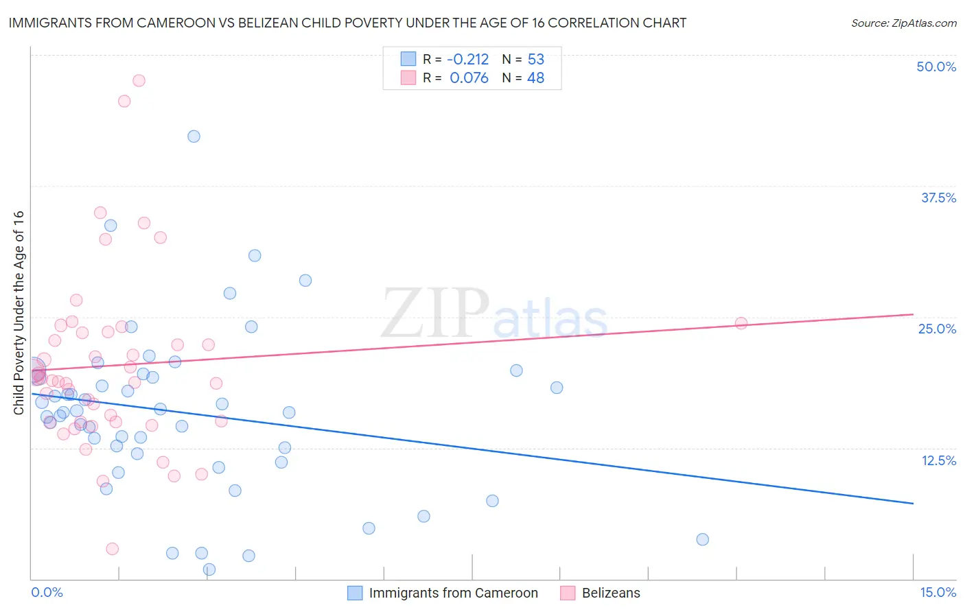 Immigrants from Cameroon vs Belizean Child Poverty Under the Age of 16