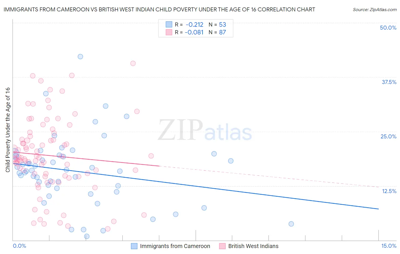 Immigrants from Cameroon vs British West Indian Child Poverty Under the Age of 16