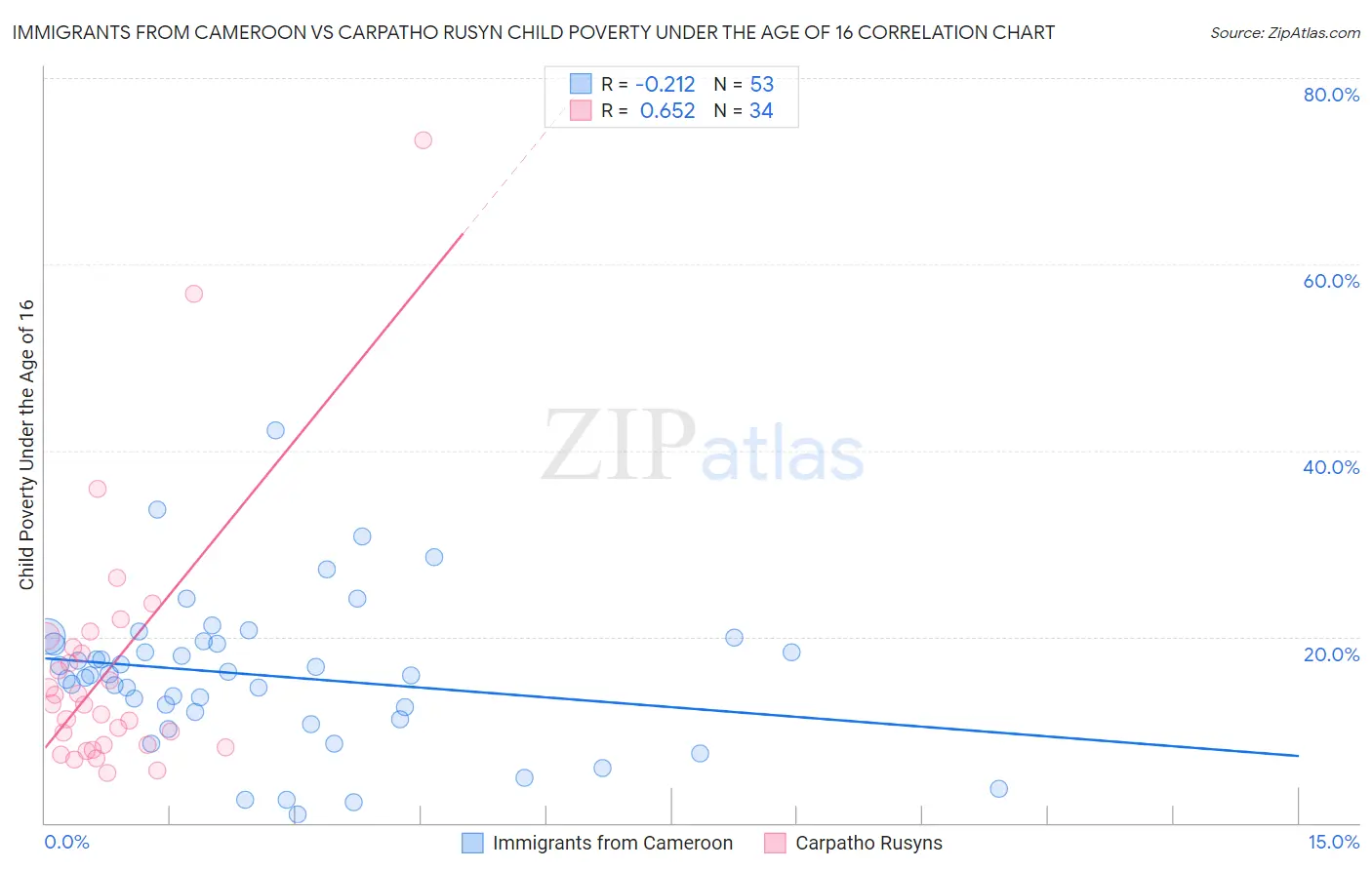 Immigrants from Cameroon vs Carpatho Rusyn Child Poverty Under the Age of 16