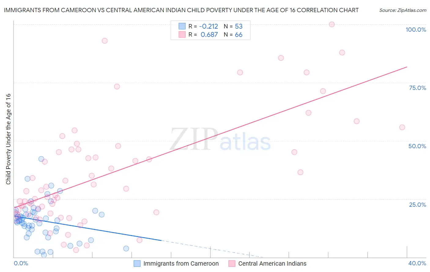 Immigrants from Cameroon vs Central American Indian Child Poverty Under the Age of 16