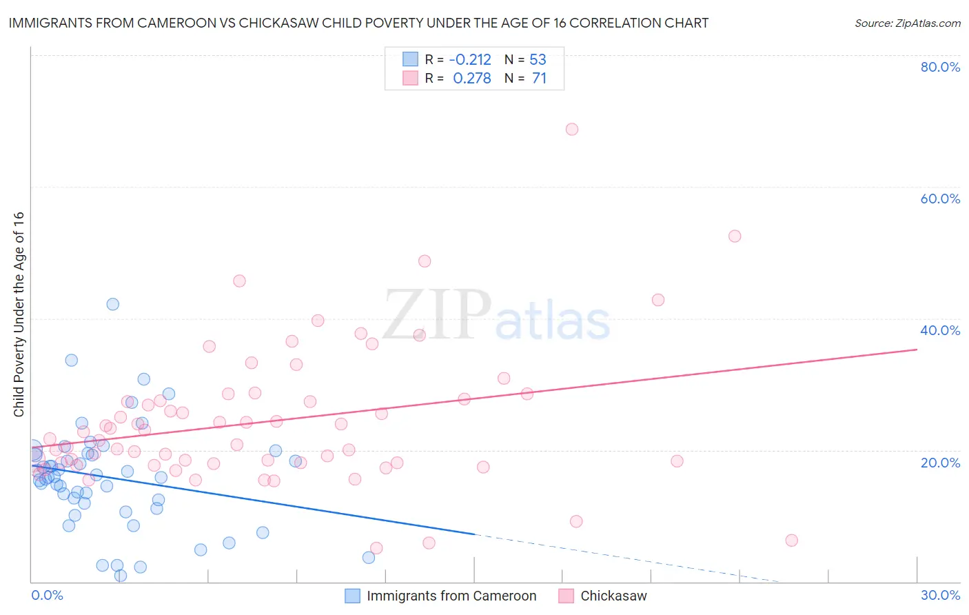 Immigrants from Cameroon vs Chickasaw Child Poverty Under the Age of 16