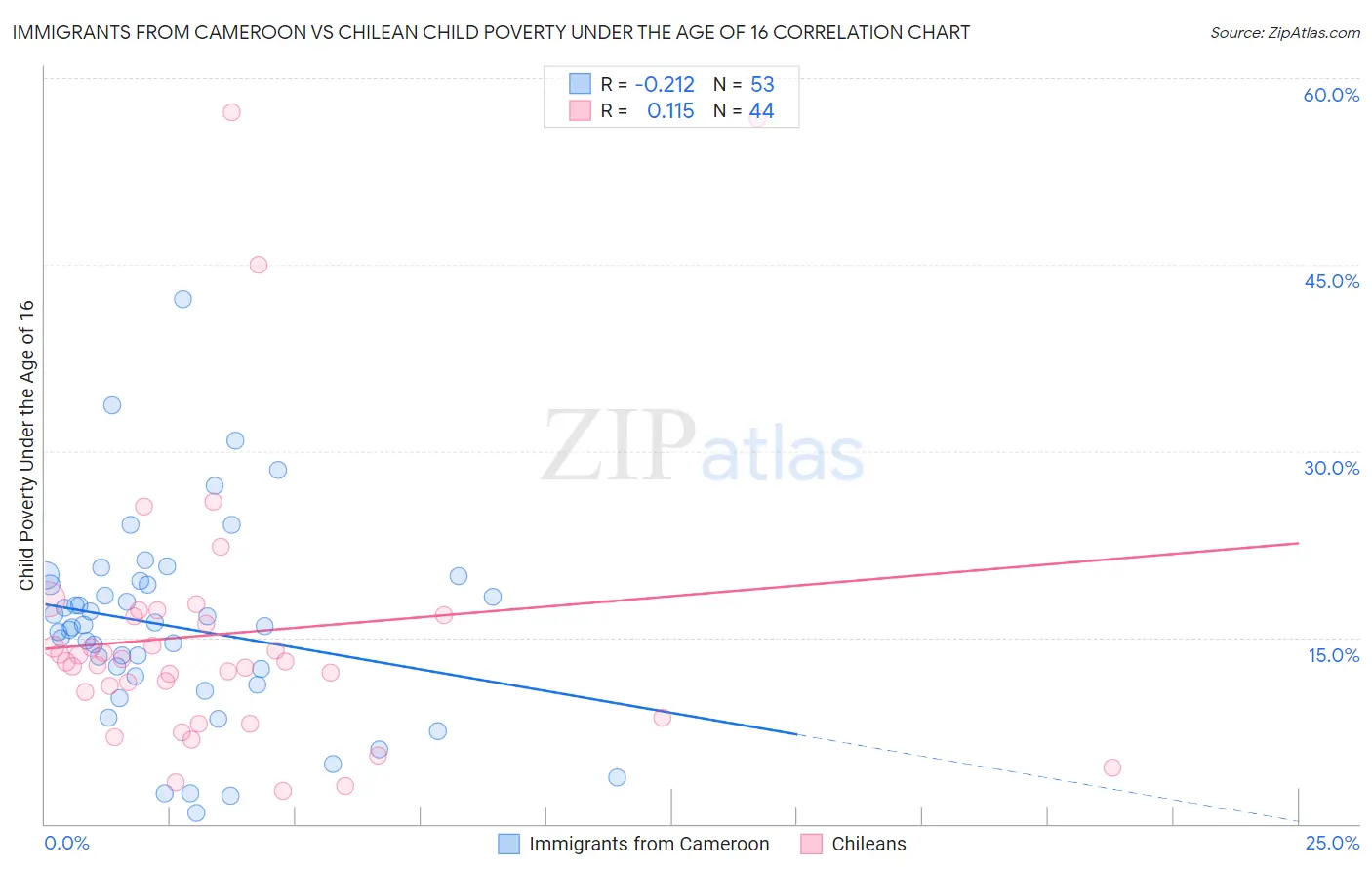 Immigrants from Cameroon vs Chilean Child Poverty Under the Age of 16