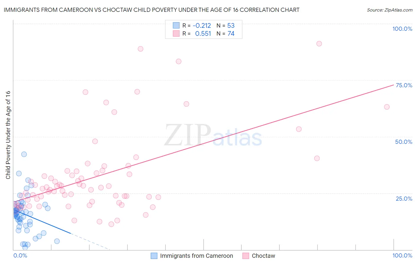 Immigrants from Cameroon vs Choctaw Child Poverty Under the Age of 16