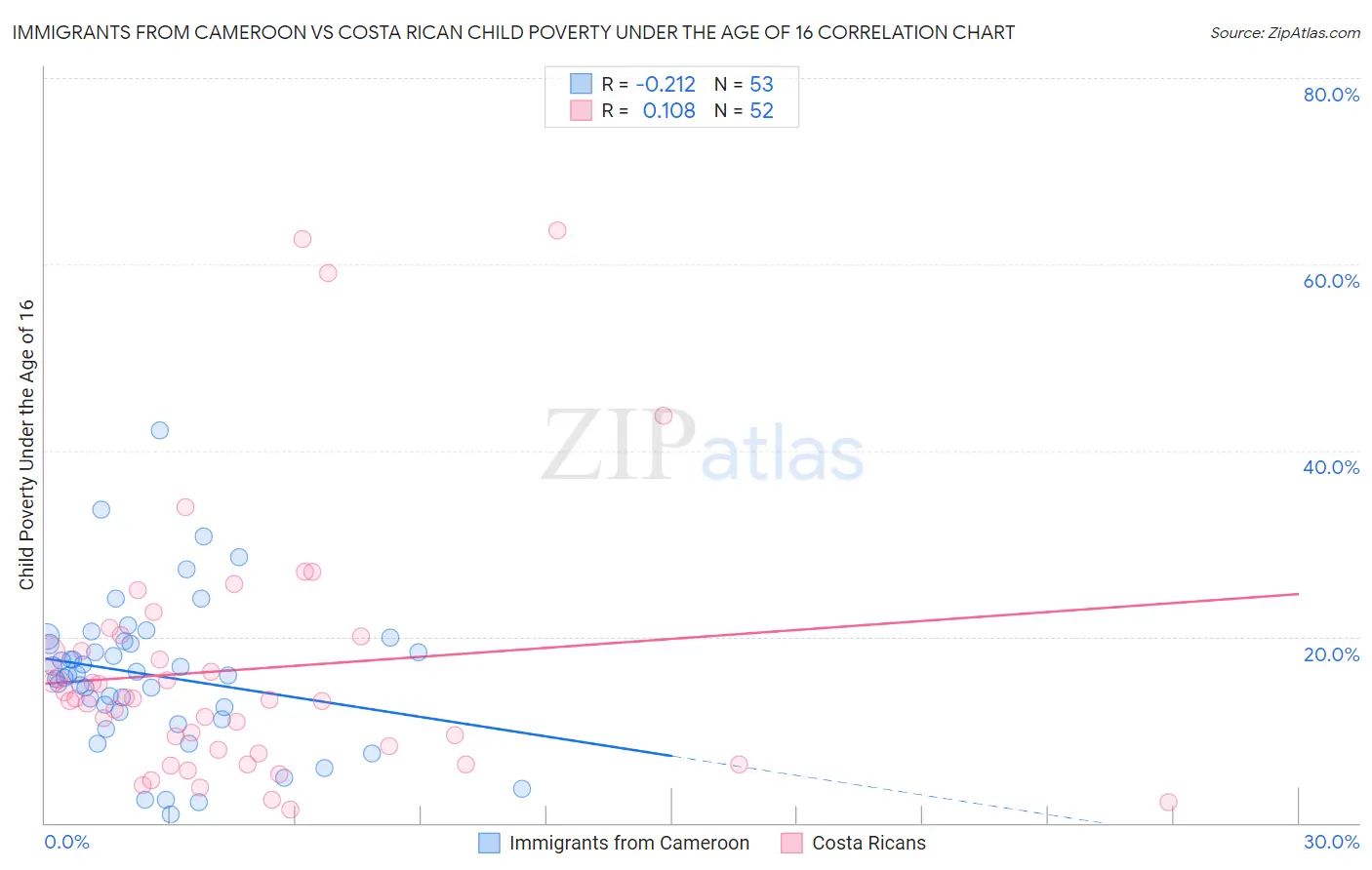 Immigrants from Cameroon vs Costa Rican Child Poverty Under the Age of 16