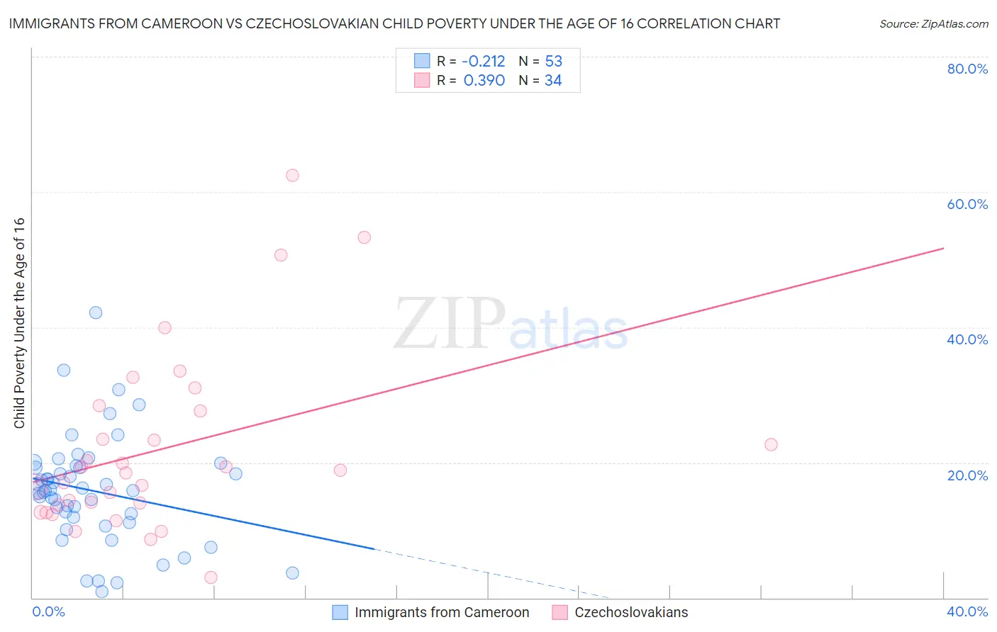 Immigrants from Cameroon vs Czechoslovakian Child Poverty Under the Age of 16