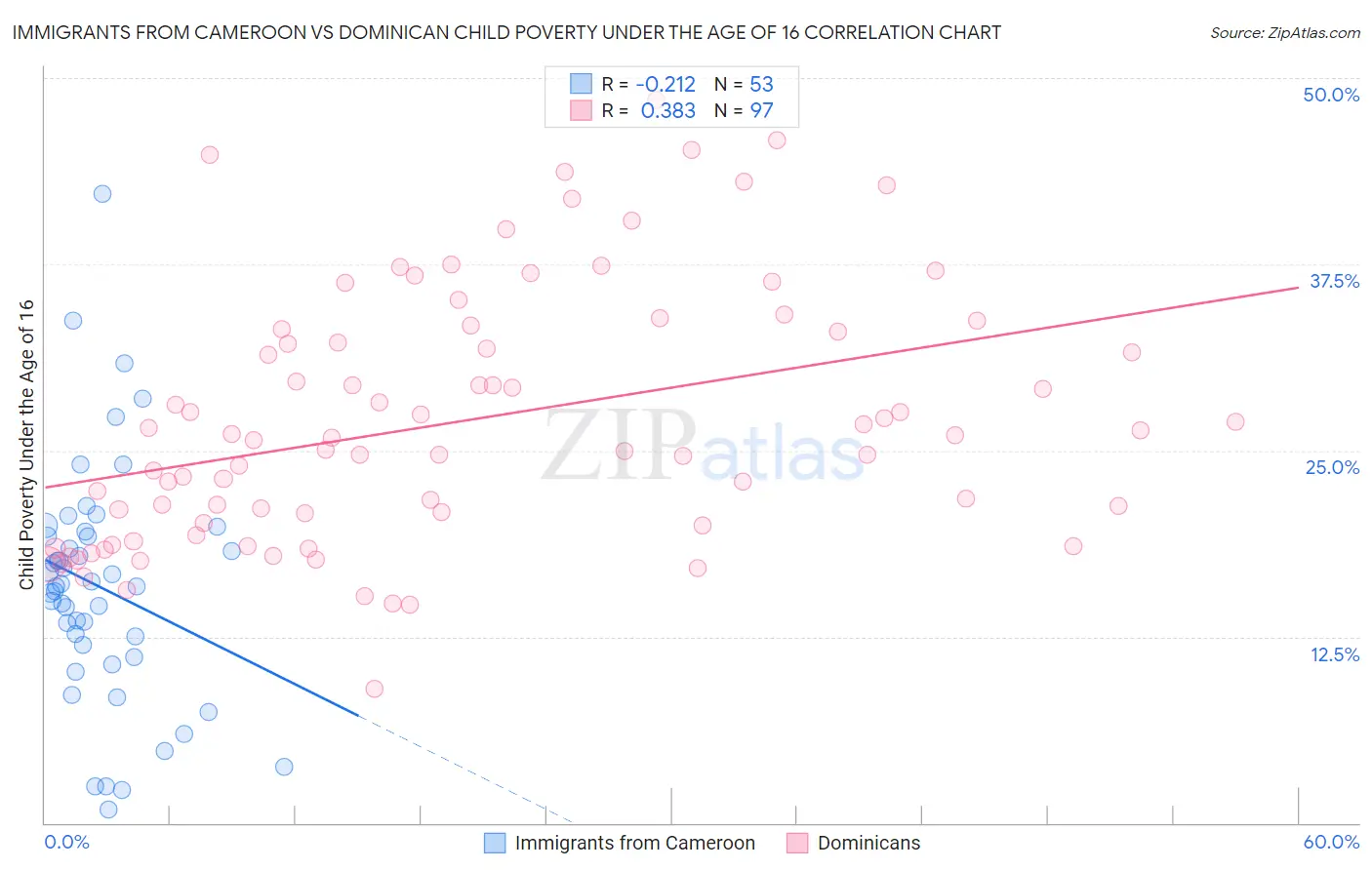 Immigrants from Cameroon vs Dominican Child Poverty Under the Age of 16