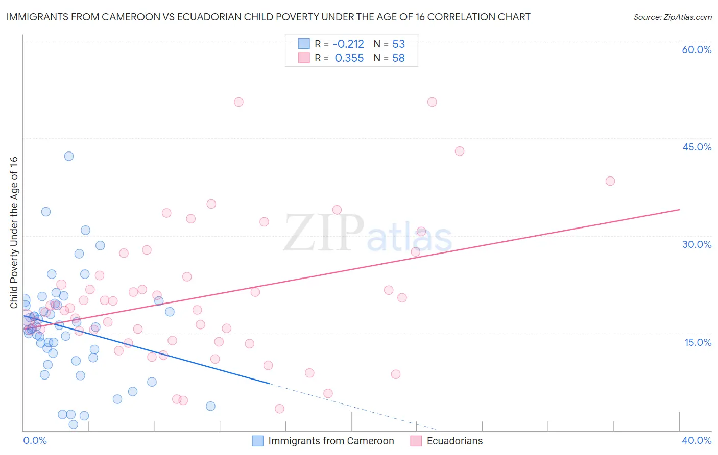 Immigrants from Cameroon vs Ecuadorian Child Poverty Under the Age of 16