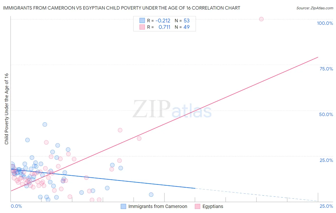 Immigrants from Cameroon vs Egyptian Child Poverty Under the Age of 16