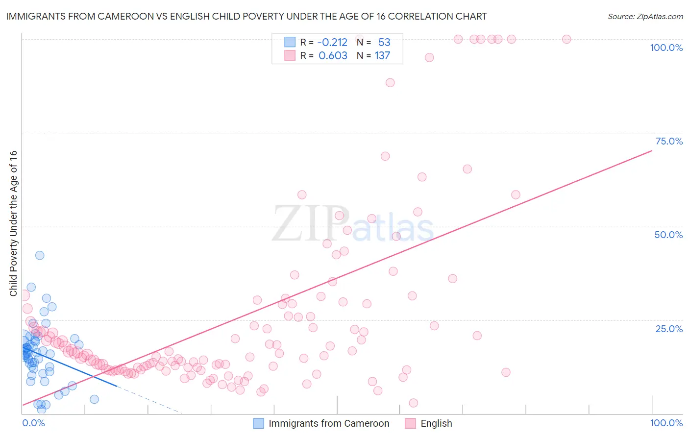 Immigrants from Cameroon vs English Child Poverty Under the Age of 16