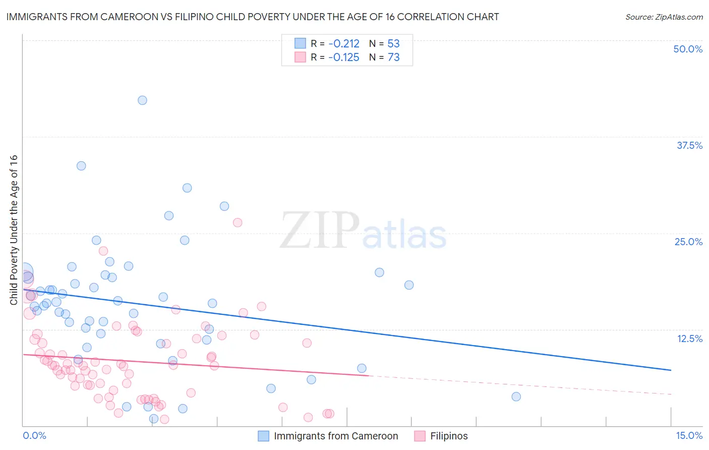 Immigrants from Cameroon vs Filipino Child Poverty Under the Age of 16