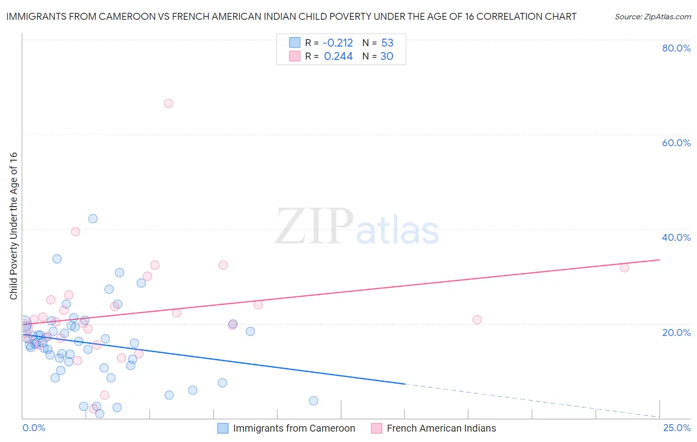 Immigrants from Cameroon vs French American Indian Child Poverty Under the Age of 16