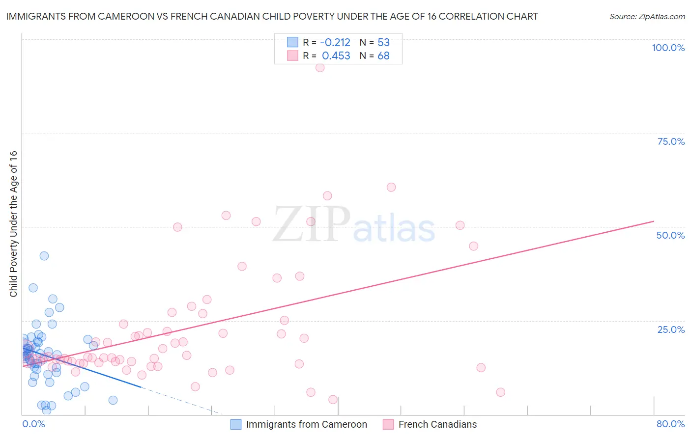 Immigrants from Cameroon vs French Canadian Child Poverty Under the Age of 16