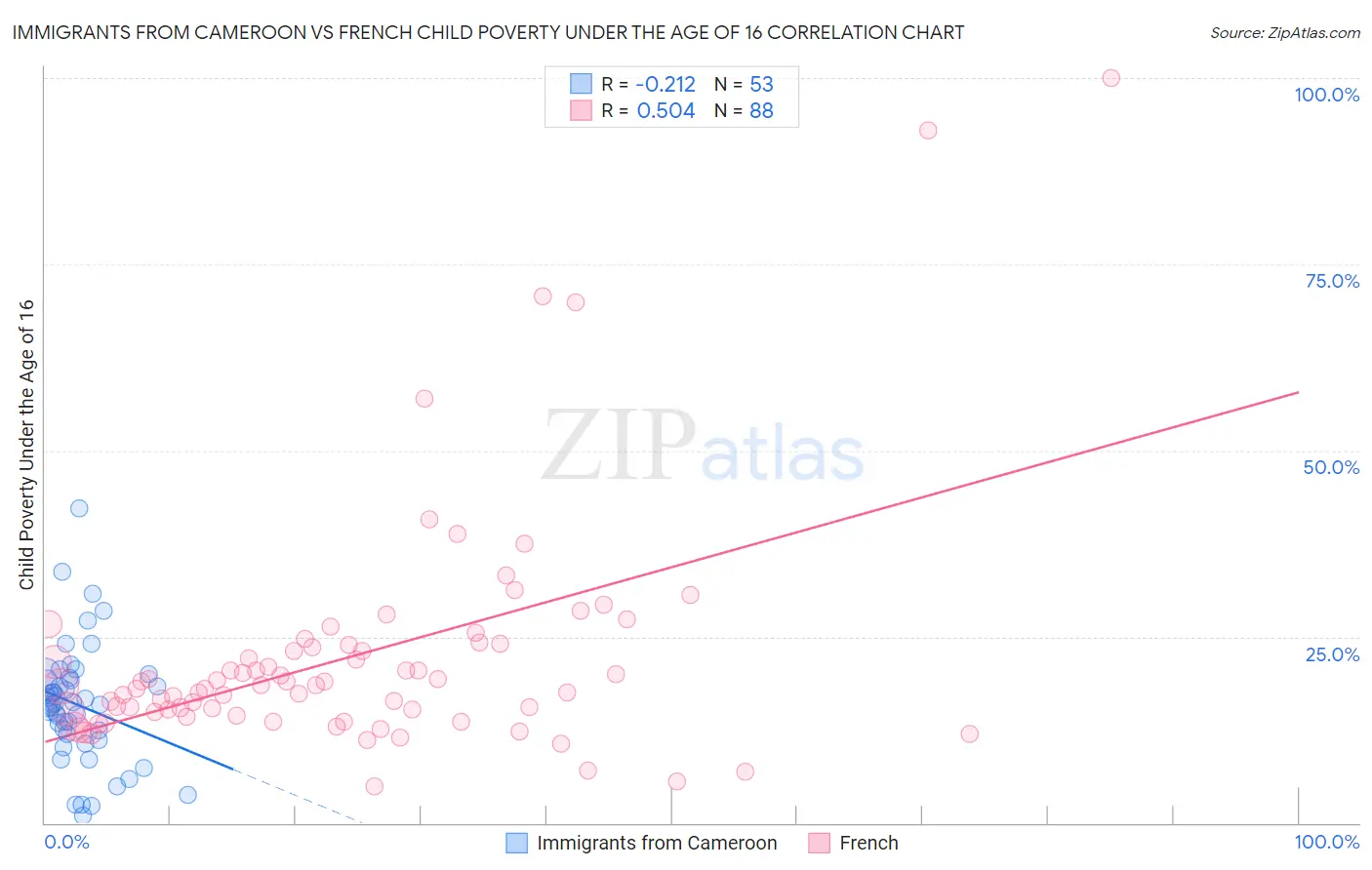 Immigrants from Cameroon vs French Child Poverty Under the Age of 16