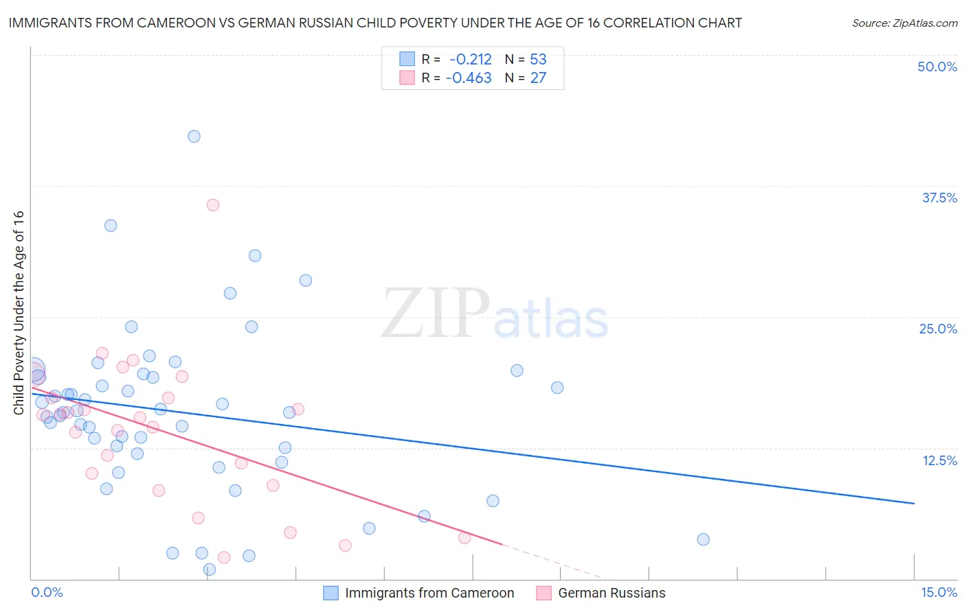 Immigrants from Cameroon vs German Russian Child Poverty Under the Age of 16