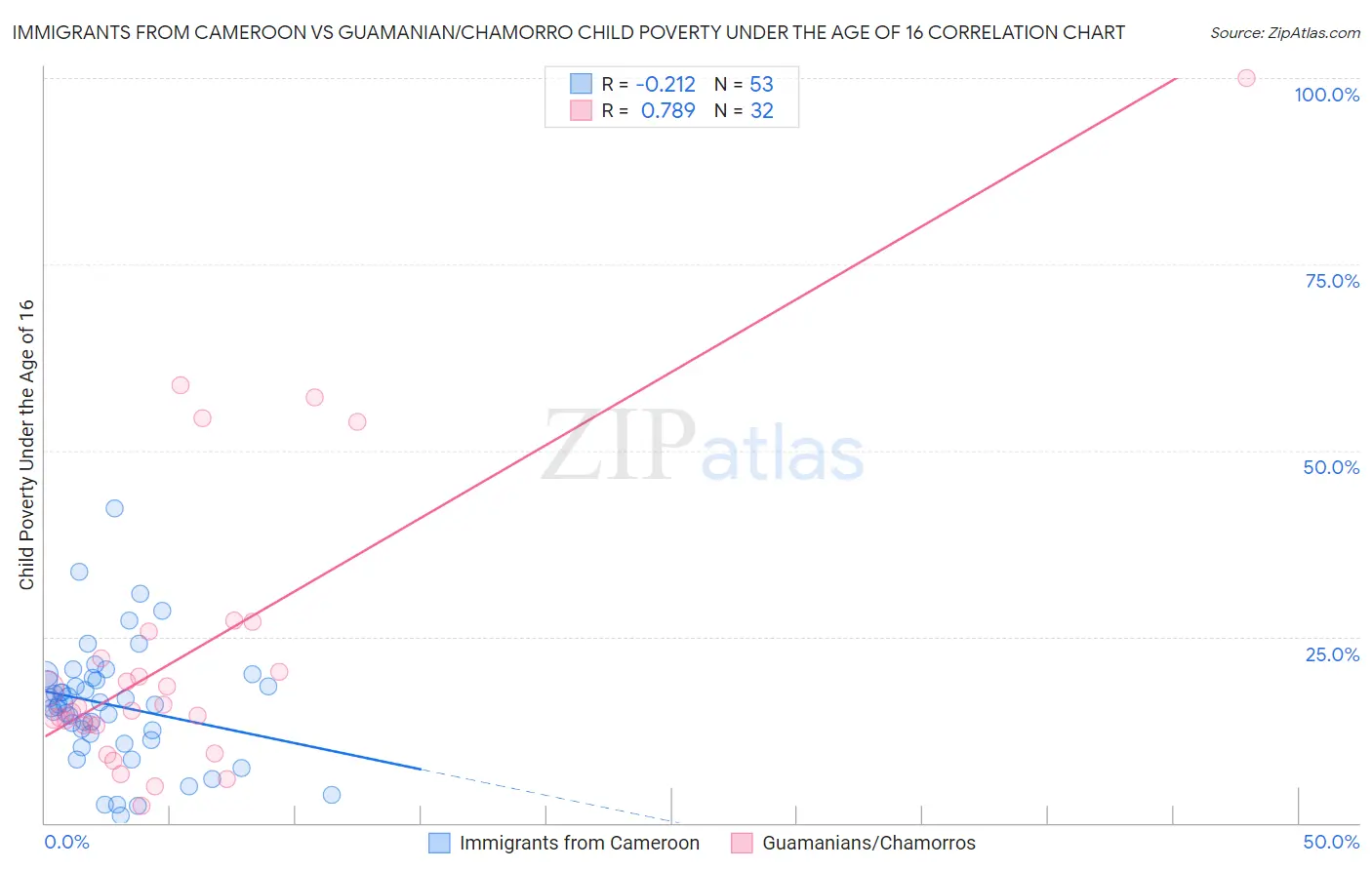 Immigrants from Cameroon vs Guamanian/Chamorro Child Poverty Under the Age of 16